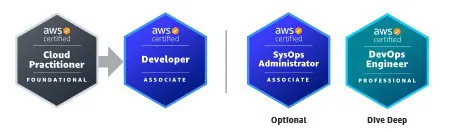 Cloud Practitioner to Developer with optional SysOps Administrator and DevOps Engineer deep dive